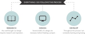 Stages of Design - Graphic Design Process